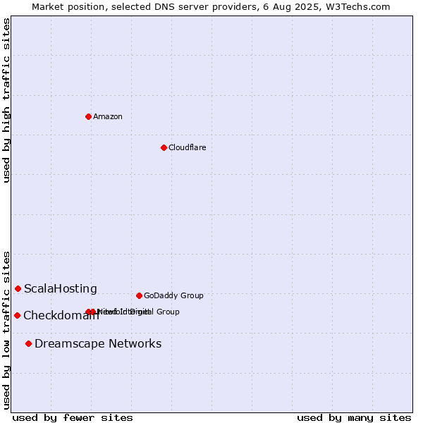 Market position of Dreamscape Networks vs. ScalaHosting vs. Checkdomain