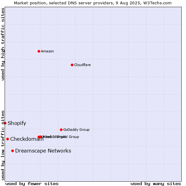 Market position of Dreamscape Networks vs. Checkdomain vs. Shopify