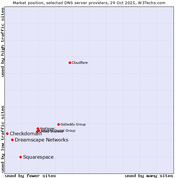 Market position of Squarespace vs. Dreamscape Networks vs. Checkdomain