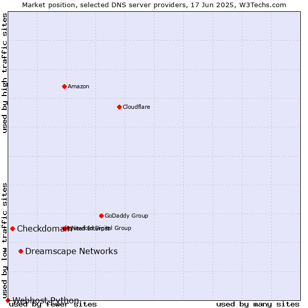 Market position of Dreamscape Networks vs. Checkdomain vs. Webhost Python