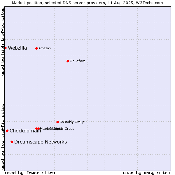 Market position of Dreamscape Networks vs. Checkdomain vs. Webzilla