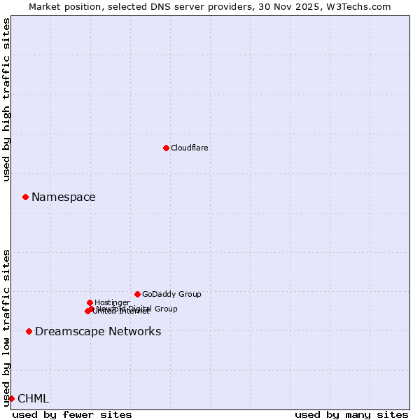 Market position of Dreamscape Networks vs. Namespace vs. CHML