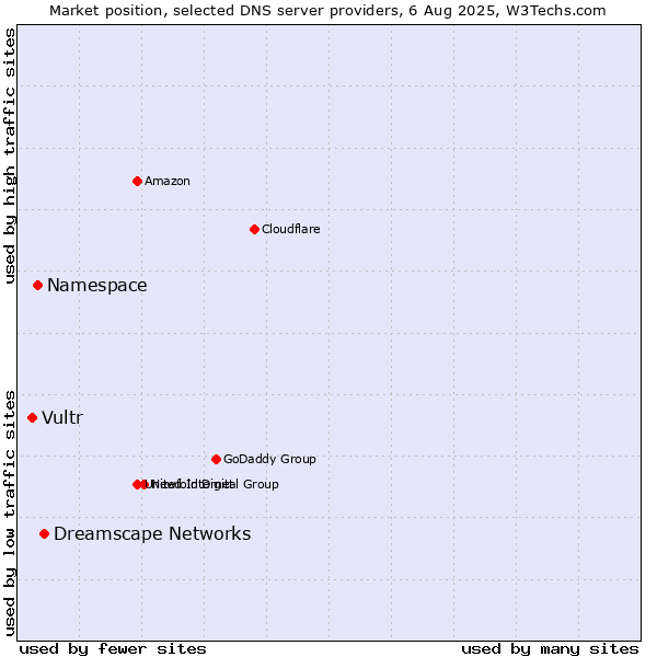 Market position of Dreamscape Networks vs. Namespace vs. Vultr