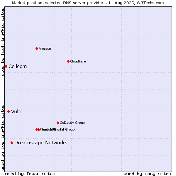 Market position of Dreamscape Networks vs. Vultr vs. Cellcom