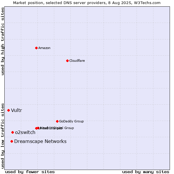 Market position of o2switch vs. Dreamscape Networks vs. Vultr