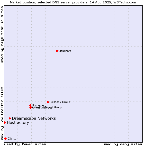 Market position of Dreamscape Networks vs. Cinc vs. Hostfactory