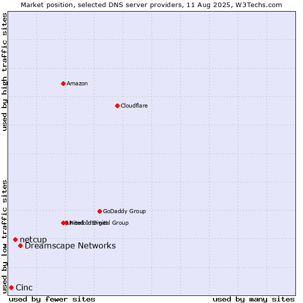 Market position of Dreamscape Networks vs. netcup vs. Cinc