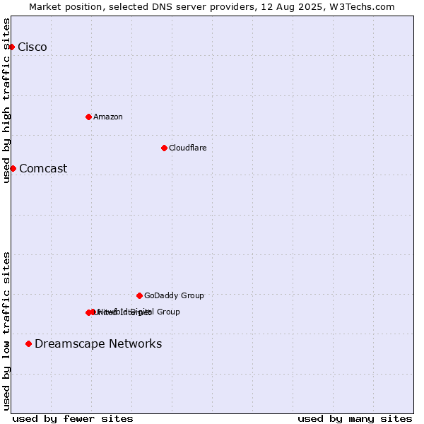 Market position of Dreamscape Networks vs. Comcast vs. Cisco