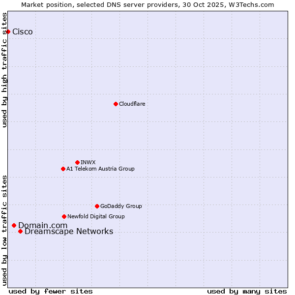 Market position of Dreamscape Networks vs. Domain.com vs. Cisco