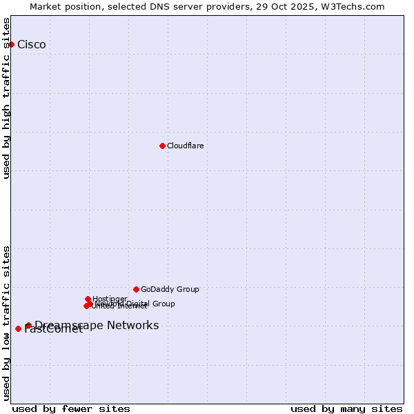 Market position of Dreamscape Networks vs. FastComet vs. Cisco