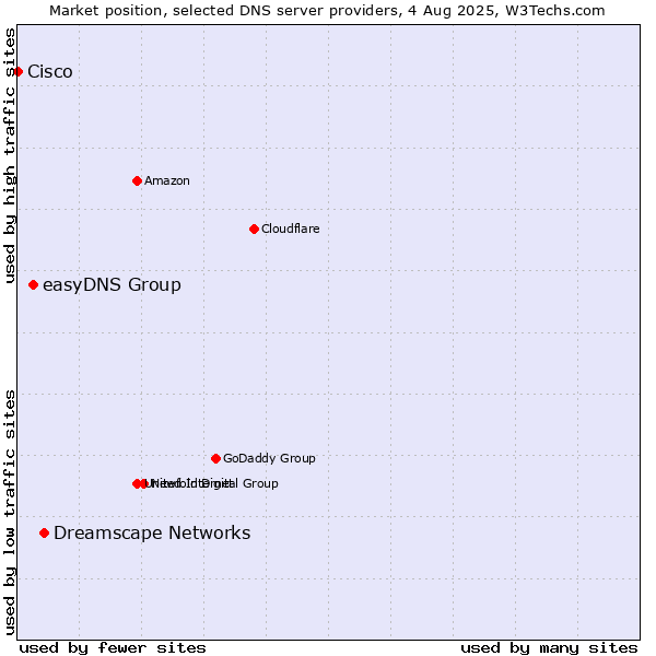 Market position of Dreamscape Networks vs. easyDNS Group vs. Cisco