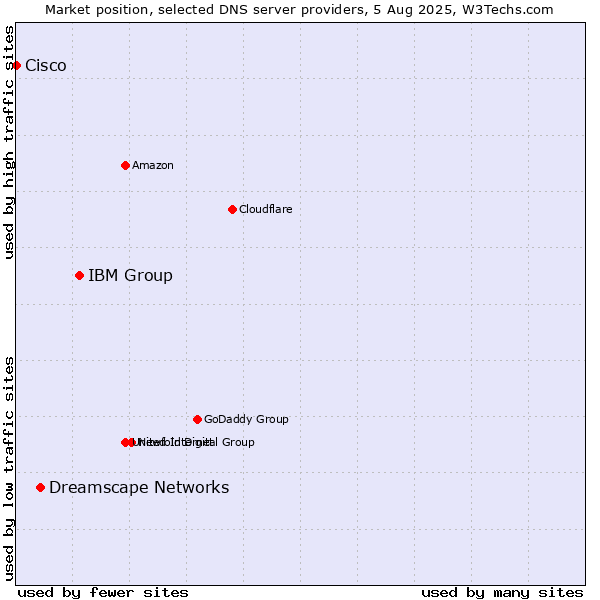 Market position of IBM Group vs. Dreamscape Networks vs. Cisco