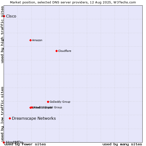 Market position of Dreamscape Networks vs. Cisco vs. HostMDs