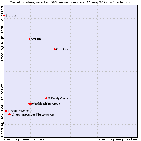 Market position of Dreamscape Networks vs. Hostneverdie vs. Cisco