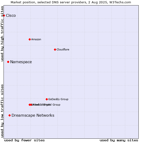 Market position of Dreamscape Networks vs. Namespace vs. Cisco