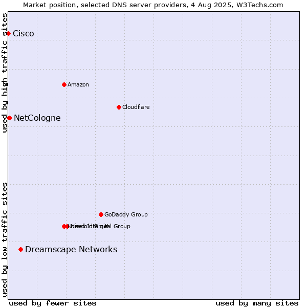 Market position of Dreamscape Networks vs. NetCologne vs. Cisco