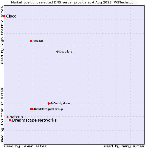Market position of Dreamscape Networks vs. netcup vs. Cisco
