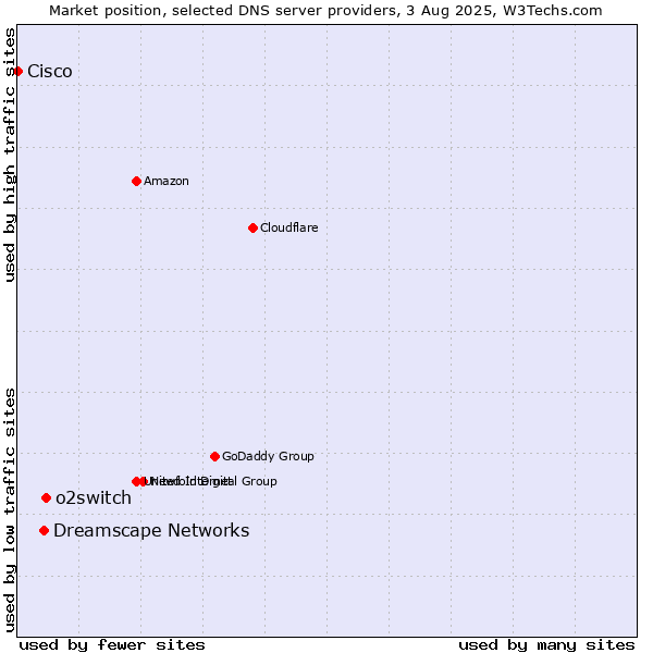 Market position of o2switch vs. Dreamscape Networks vs. Cisco