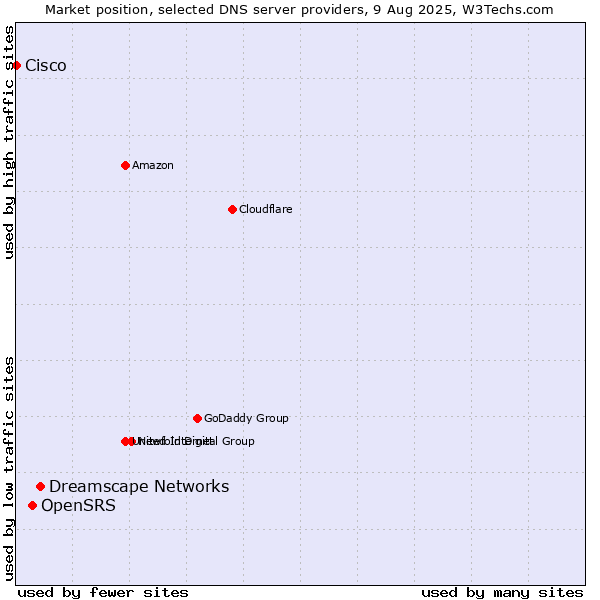 Market position of Dreamscape Networks vs. OpenSRS vs. Cisco