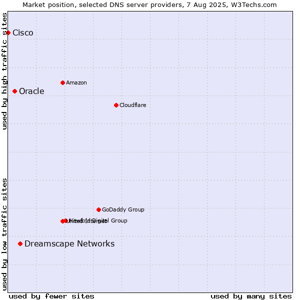 Market position of Dreamscape Networks vs. Oracle vs. Cisco
