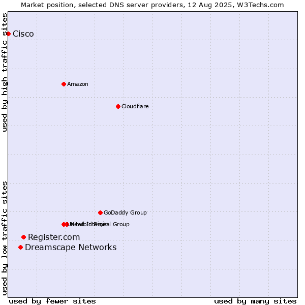 Market position of Register.com vs. Dreamscape Networks vs. Cisco