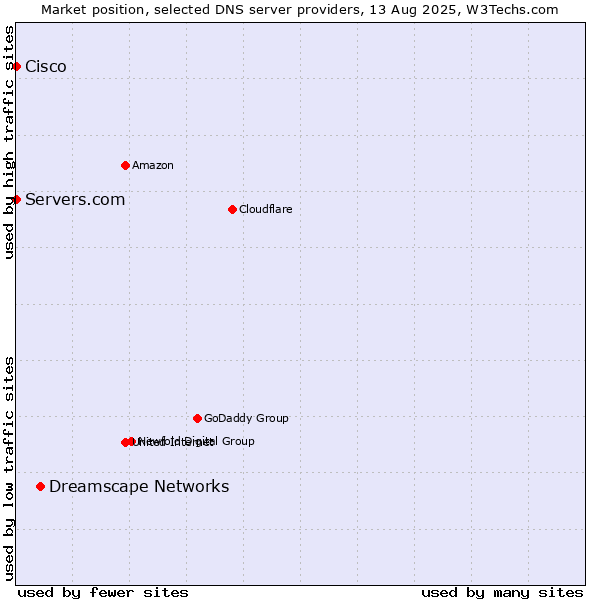 Market position of Dreamscape Networks vs. Servers.com vs. Cisco