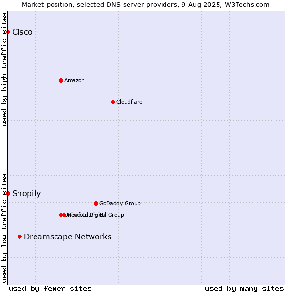 Market position of Dreamscape Networks vs. Shopify vs. Cisco