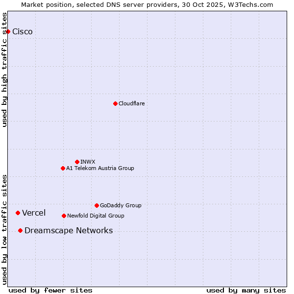 Market position of Dreamscape Networks vs. Vercel vs. Cisco