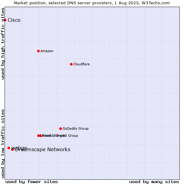 Market position of Dreamscape Networks vs. webgo vs. Cisco