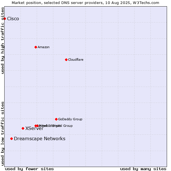 Market position of XServer vs. Dreamscape Networks vs. Cisco