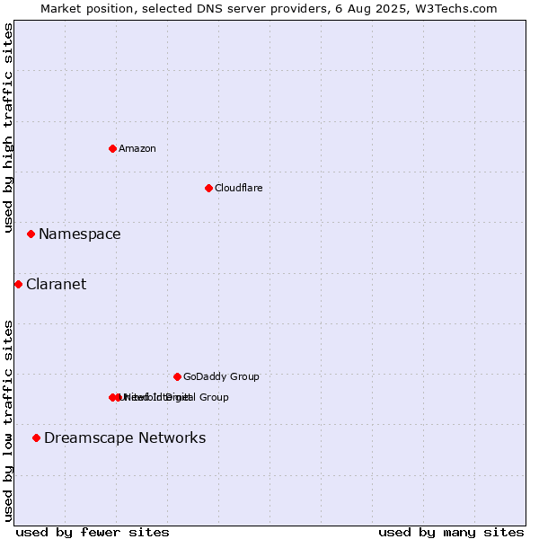 Market position of Dreamscape Networks vs. Namespace vs. Claranet