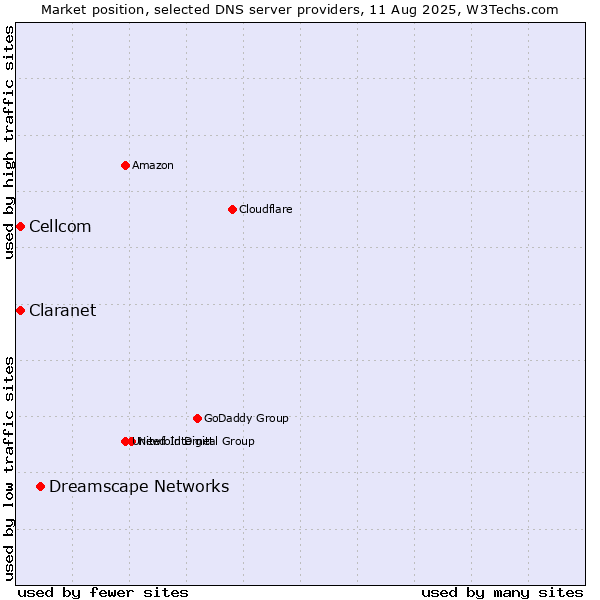 Market position of Dreamscape Networks vs. Claranet vs. Cellcom