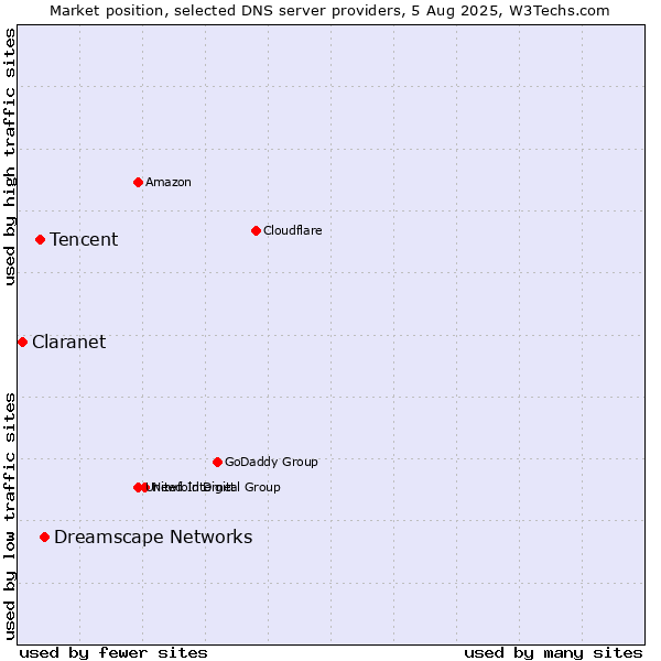 Market position of Dreamscape Networks vs. Tencent vs. Claranet