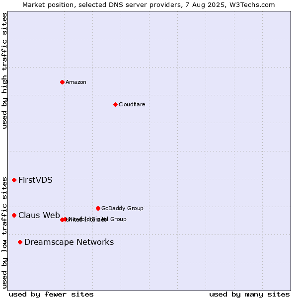 Market position of Dreamscape Networks vs. FirstVDS vs. Claus Web