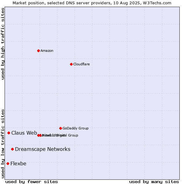 Market position of Dreamscape Networks vs. Claus Web vs. Flexbe