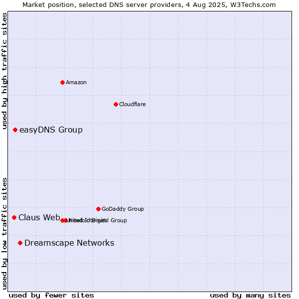 Market position of Dreamscape Networks vs. easyDNS Group vs. Claus Web