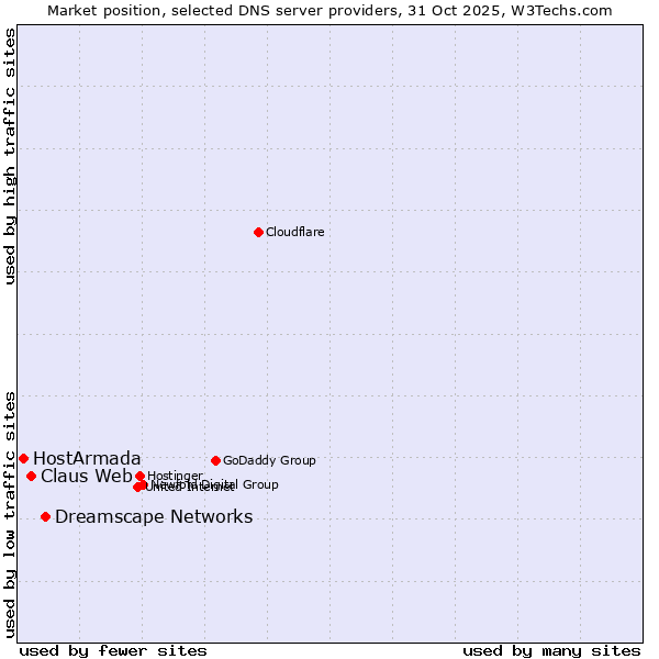 Market position of Dreamscape Networks vs. Claus Web vs. HostArmada