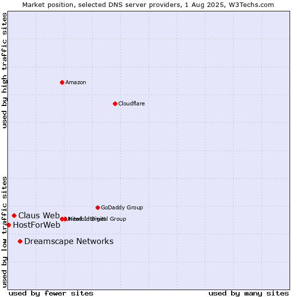 Market position of Dreamscape Networks vs. Claus Web vs. HostForWeb