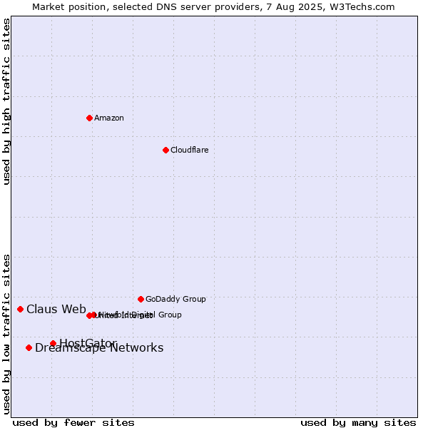 Market position of HostGator vs. Dreamscape Networks vs. Claus Web