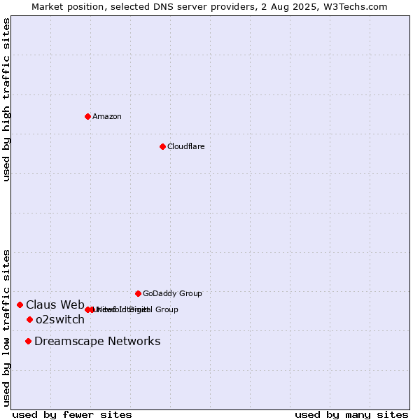 Market position of o2switch vs. Dreamscape Networks vs. Claus Web