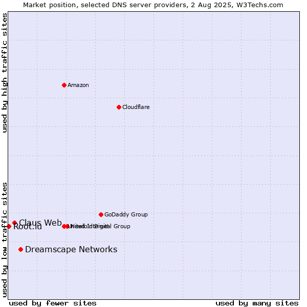 Market position of Dreamscape Networks vs. Claus Web vs. Root.lu