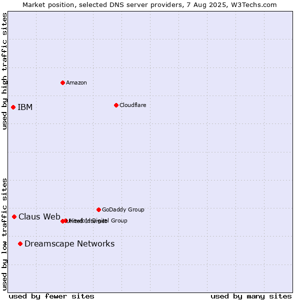 Market position of Dreamscape Networks vs. Claus Web vs. IBM