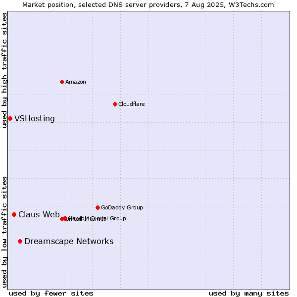 Market position of Dreamscape Networks vs. Claus Web vs. VSHosting