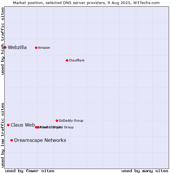 Market position of Dreamscape Networks vs. Claus Web vs. Webzilla