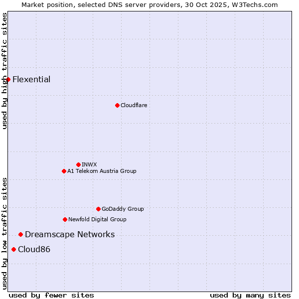 Market position of Dreamscape Networks vs. Cloud86 vs. Flexential