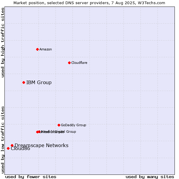 Market position of IBM Group vs. Dreamscape Networks vs. Cloud86