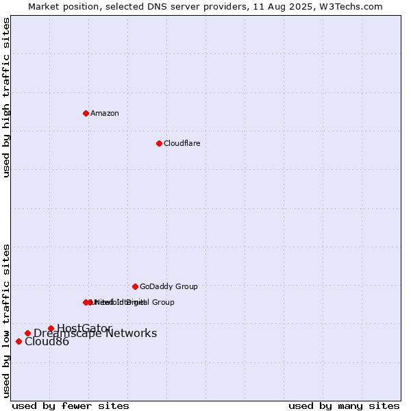 Market position of HostGator vs. Dreamscape Networks vs. Cloud86
