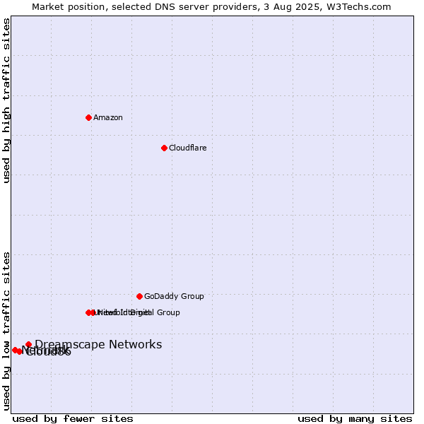 Market position of Dreamscape Networks vs. Cloud86 vs. Netmark