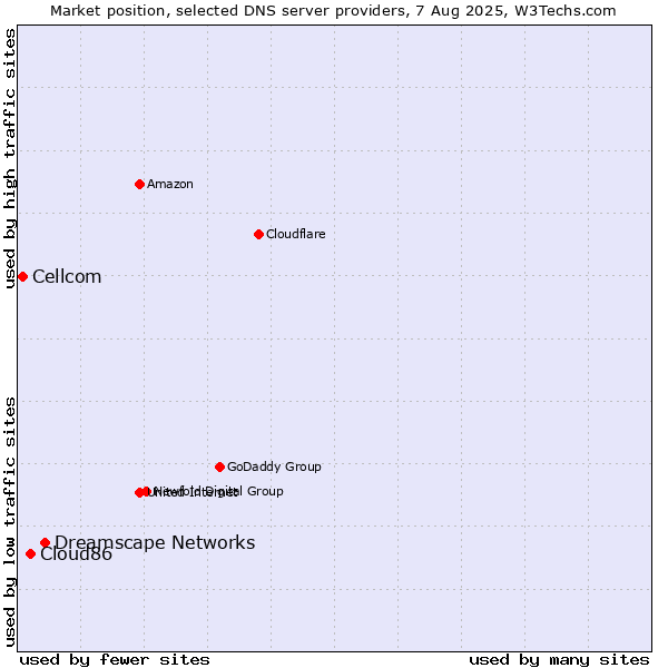 Market position of Dreamscape Networks vs. Cloud86 vs. Cellcom