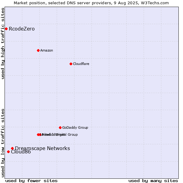 Market position of Dreamscape Networks vs. Cloud86 vs. RcodeZero